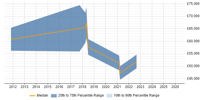 Salary distribution trend for jobs in the North West citing Dynamic Pricing