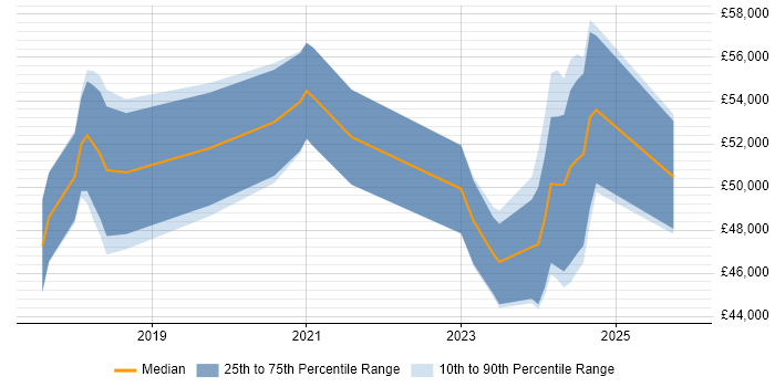 Salary distribution trend for Dynamics 365 Analyst job vacancies in the North West