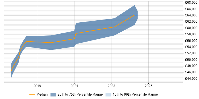 Salary distribution trend for Dynamics 365 Business Analyst job vacancies in the North West