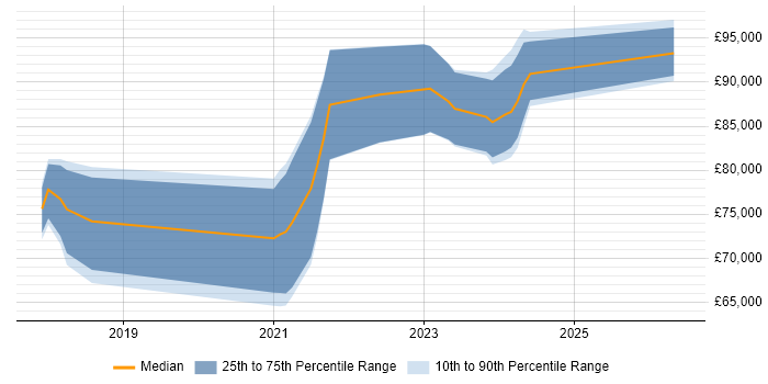 Salary distribution trend for Dynamics 365 Solution Architect job vacancies in the North West