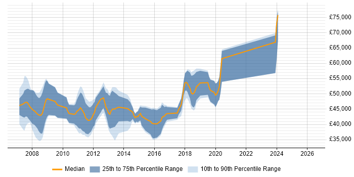 Salary distribution trend for Dynamics AX Developer job vacancies in the North West