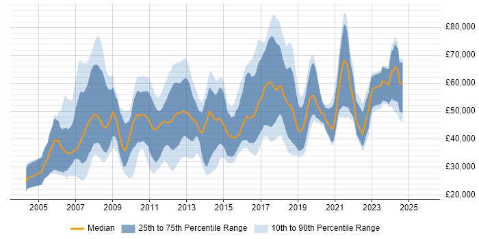 Salary distribution trend for jobs in the North West citing Dynamics AX