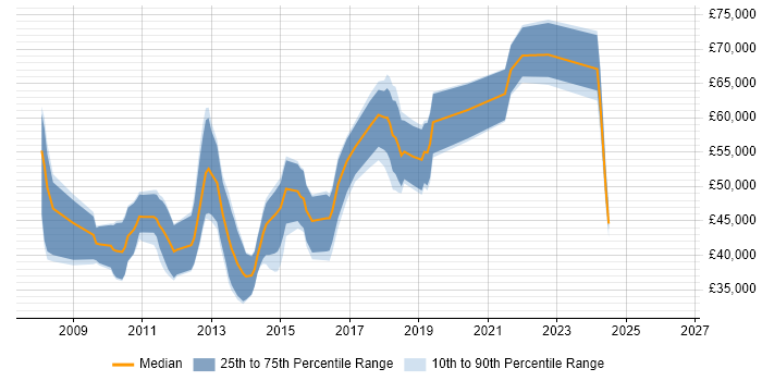 Salary distribution trend for Dynamics CRM Consultant job vacancies in the North West