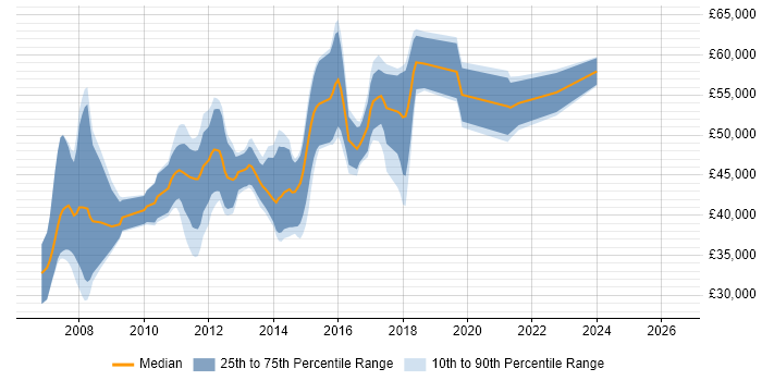 Salary distribution trend for Dynamics NAV Consultant job vacancies in the North West