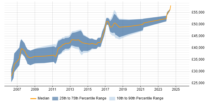 Salary distribution trend for Dynamics NAV Developer job vacancies in the North West Salary distribution trend for Dynamics NAV Developer job vacancies in the North West