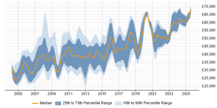 Salary distribution trend for jobs in the North West citing Dynamics NAV Salary distribution trend for jobs in the North West citing Dynamics NAV