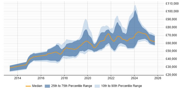 Salary distribution trend for jobs in the North West citing DynamoDB