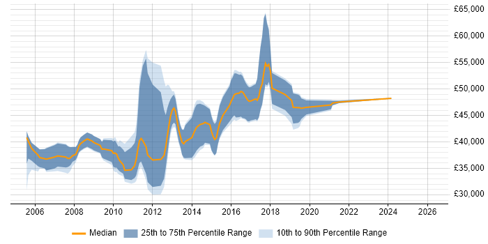 Salary distribution trend for E-Commerce Business Analyst job vacancies in the North West
