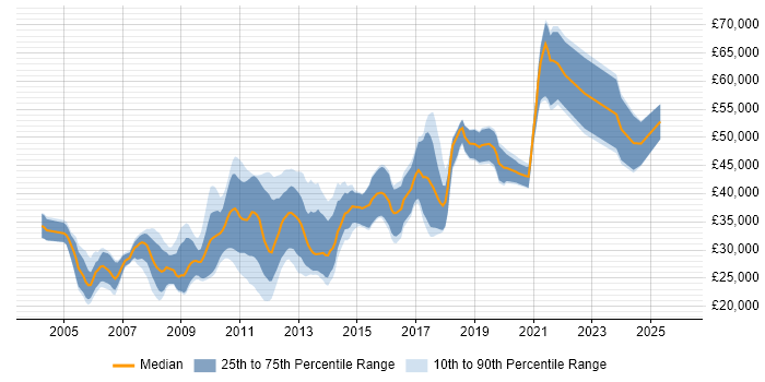 Salary distribution trend for E-Commerce Developer job vacancies in the North West