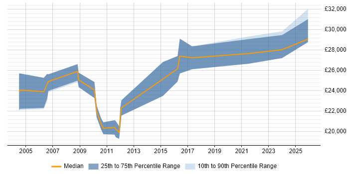 Salary distribution trend for E-Commerce Executive job vacancies in the North West