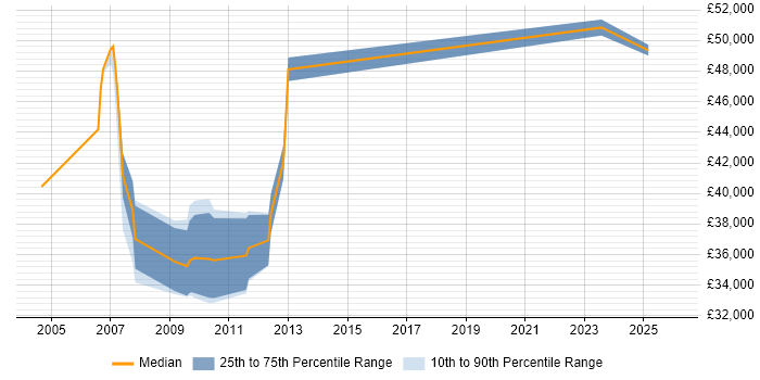 Salary distribution trend for E-Commerce Marketing Manager job vacancies in the North West