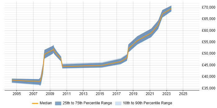 Salary distribution trend for E-Commerce Product Manager job vacancies in the North West