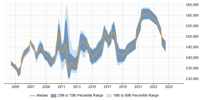 Salary distribution trend for E-Commerce Project Manager job vacancies in the North West