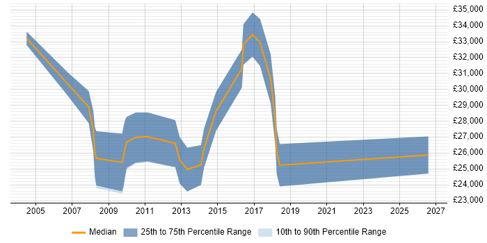 Salary distribution trend for E-Commerce Support job vacancies in the North West