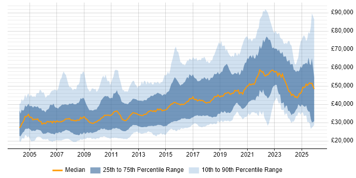 Salary distribution trend for jobs in the North West citing E-Commerce