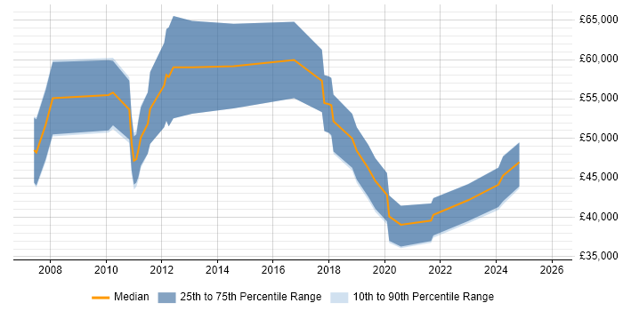 Salary distribution trend for jobs in the North West citing E-Discovery