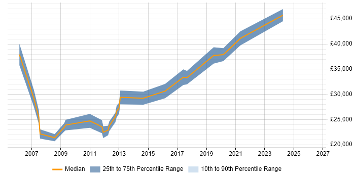 Salary distribution trend for e-Learning Developer job vacancies in the North West