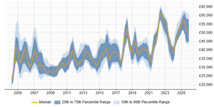 Salary distribution trend for jobs in the North West citing e-Learning
