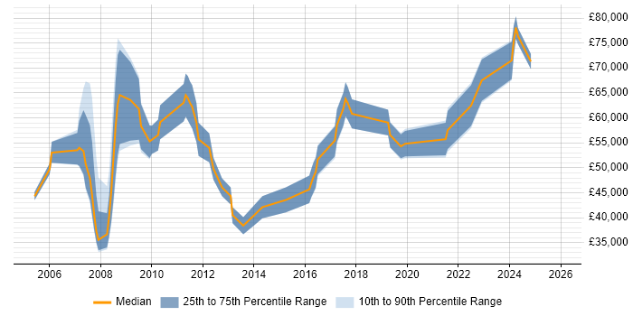 Salary distribution trend for jobs in the North West citing EAM
