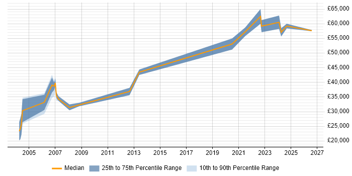 Salary distribution trend for jobs in the North West citing Earned Value Management