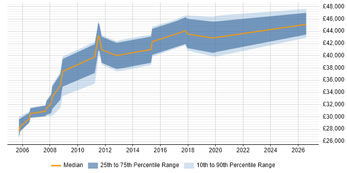 Salary distribution trend for EDI Developer job vacancies in the North West