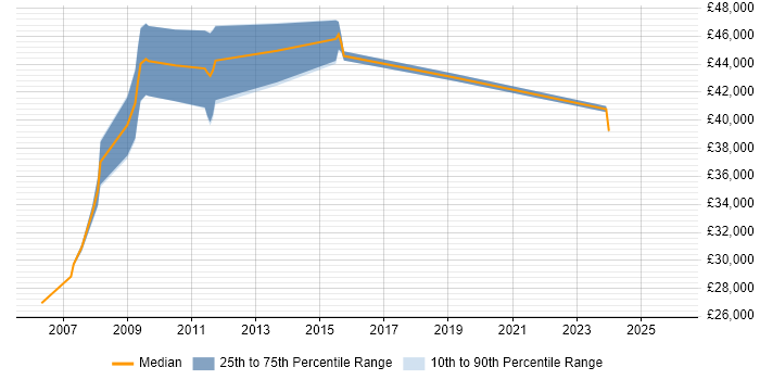 Salary distribution trend for EDI Specialist job vacancies in the North West