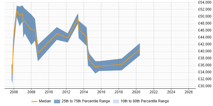 Salary distribution trend for jobs in the North West citing EDMS
