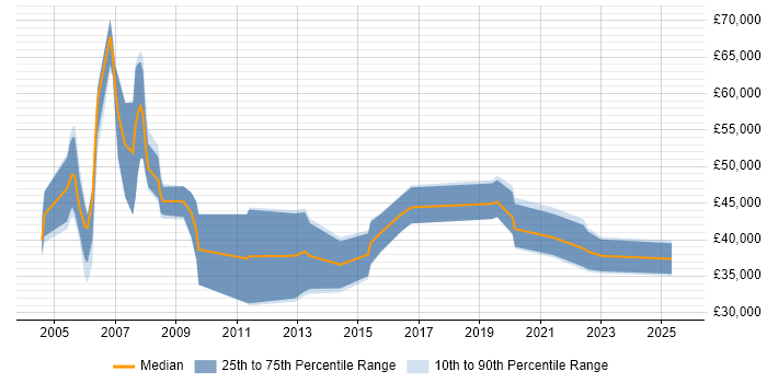 Salary distribution trend for jobs in the North West citing EDRMS