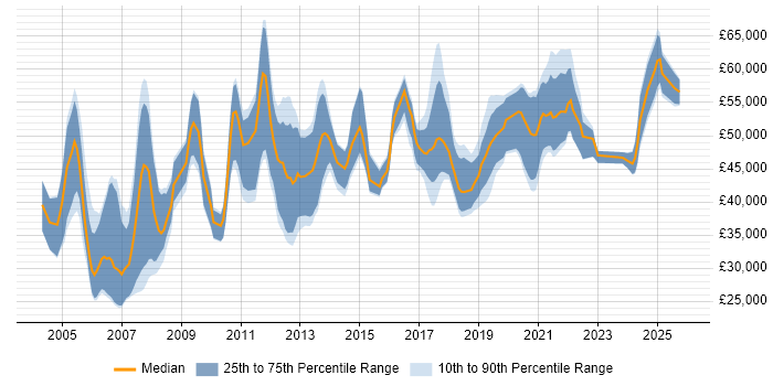 Salary distribution trend for jobs in the North West citing EIGRP