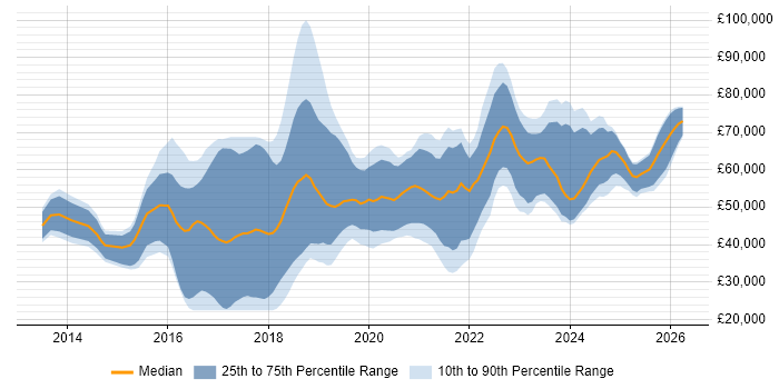 Salary distribution trend for jobs in the North West citing Elasticsearch
