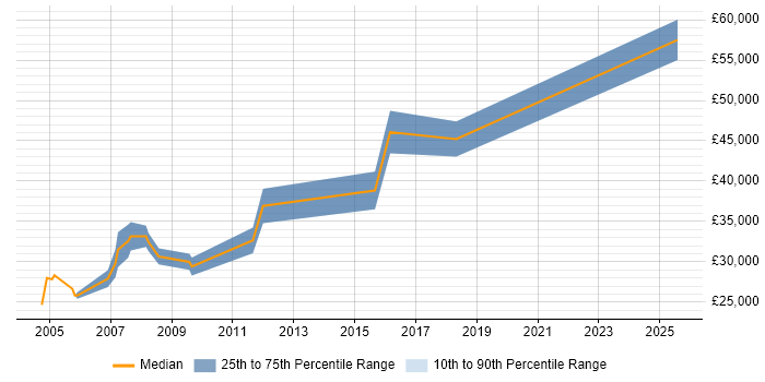 Salary distribution trend for Electrical Design Engineer job vacancies in the North West Salary distribution trend for Electrical Design Engineer job vacancies in the North West
