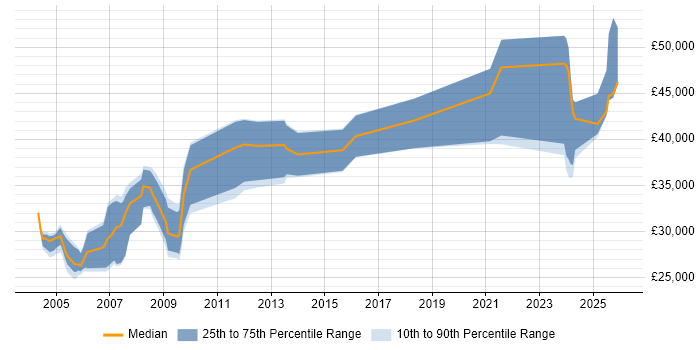 Salary distribution trend for Electrical Engineer job vacancies in the North West
