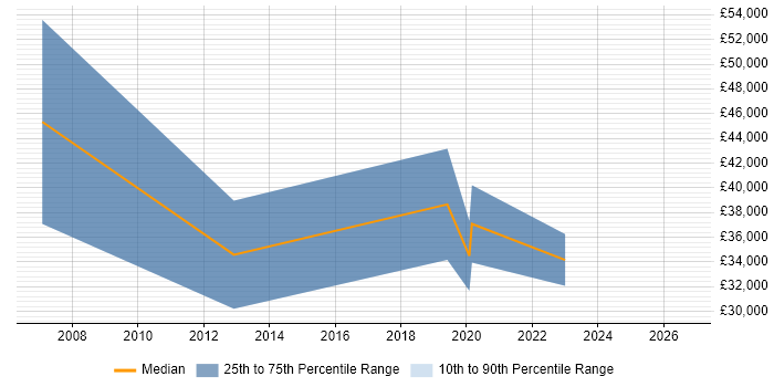 Salary distribution trend for jobs in the North West citing Electronic Discovery Reference Model