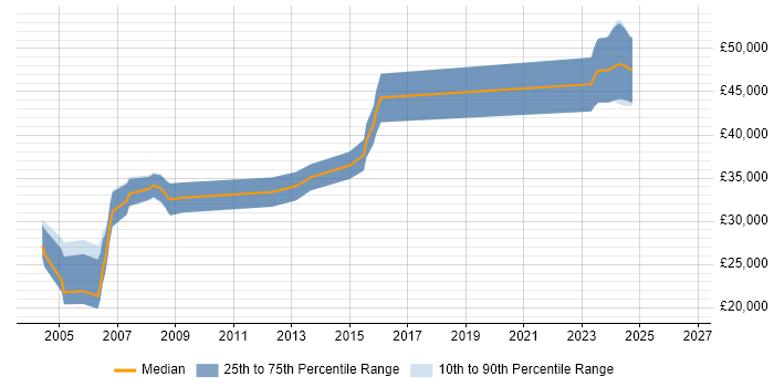 Salary distribution trend for Electronics Hardware Engineer job vacancies in the North West