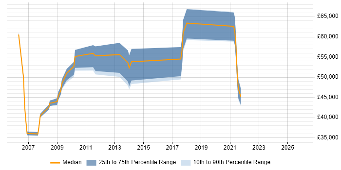 Salary distribution trend for jobs in the North West citing Electronic Trading