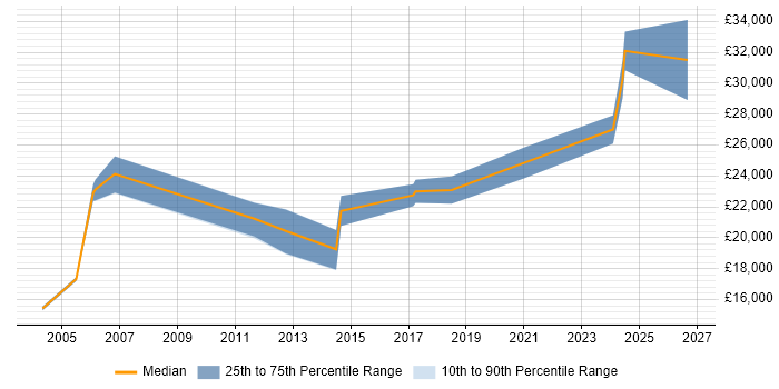 Salary distribution trend for Electronics Technician job vacancies in the North West