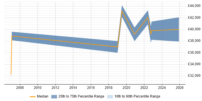 Salary distribution trend for jobs in the North West citing Email Migration