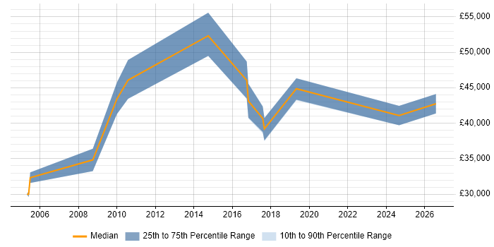 Salary distribution trend for Email Specialist job vacancies in the North West