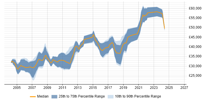 Salary distribution trend for Embedded C++ Engineer job vacancies in the North West