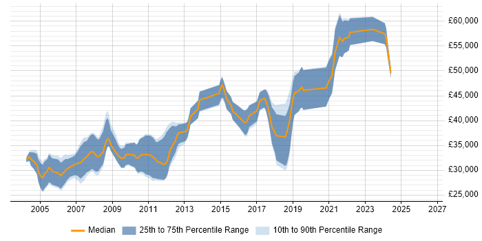 Salary distribution trend for Embedded C++ Software Engineer job vacancies in the North West