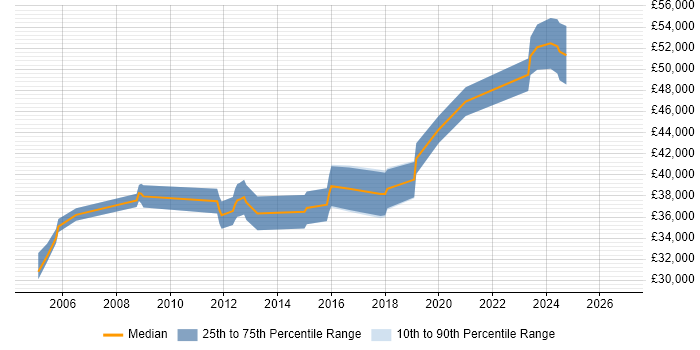 Salary distribution trend for Embedded Firmware Engineer job vacancies in the North West