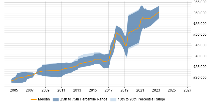 Salary distribution trend for Embedded Linux Engineer job vacancies in the North West