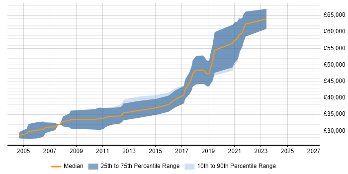 Salary distribution trend for Embedded Linux Software Engineer job vacancies in the North West