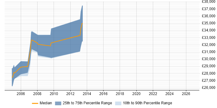 Salary distribution trend for Embedded Software Design Engineer job vacancies in the North West