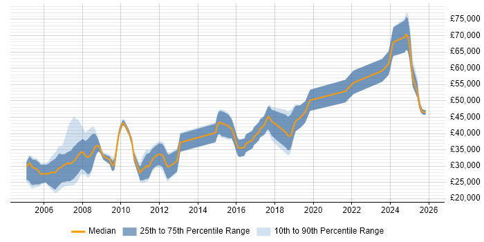 Salary distribution trend for jobs in the North West citing Embedded Software Development