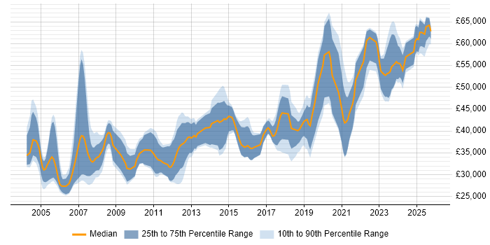 Salary distribution trend for jobs in the North West citing Embedded Systems