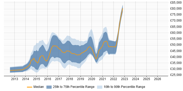 Salary distribution trend for jobs in the North West citing Ember.js