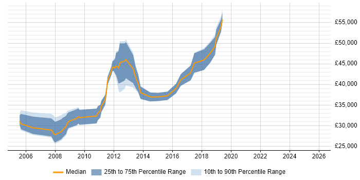 Salary distribution trend for EMC Engineer job vacancies in the North West