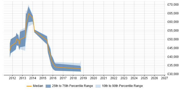 Salary distribution trend for jobs in the North West citing EMC RecoverPoint
