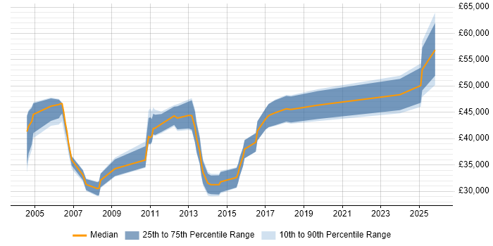Salary distribution trend for jobs in the North West citing EMV